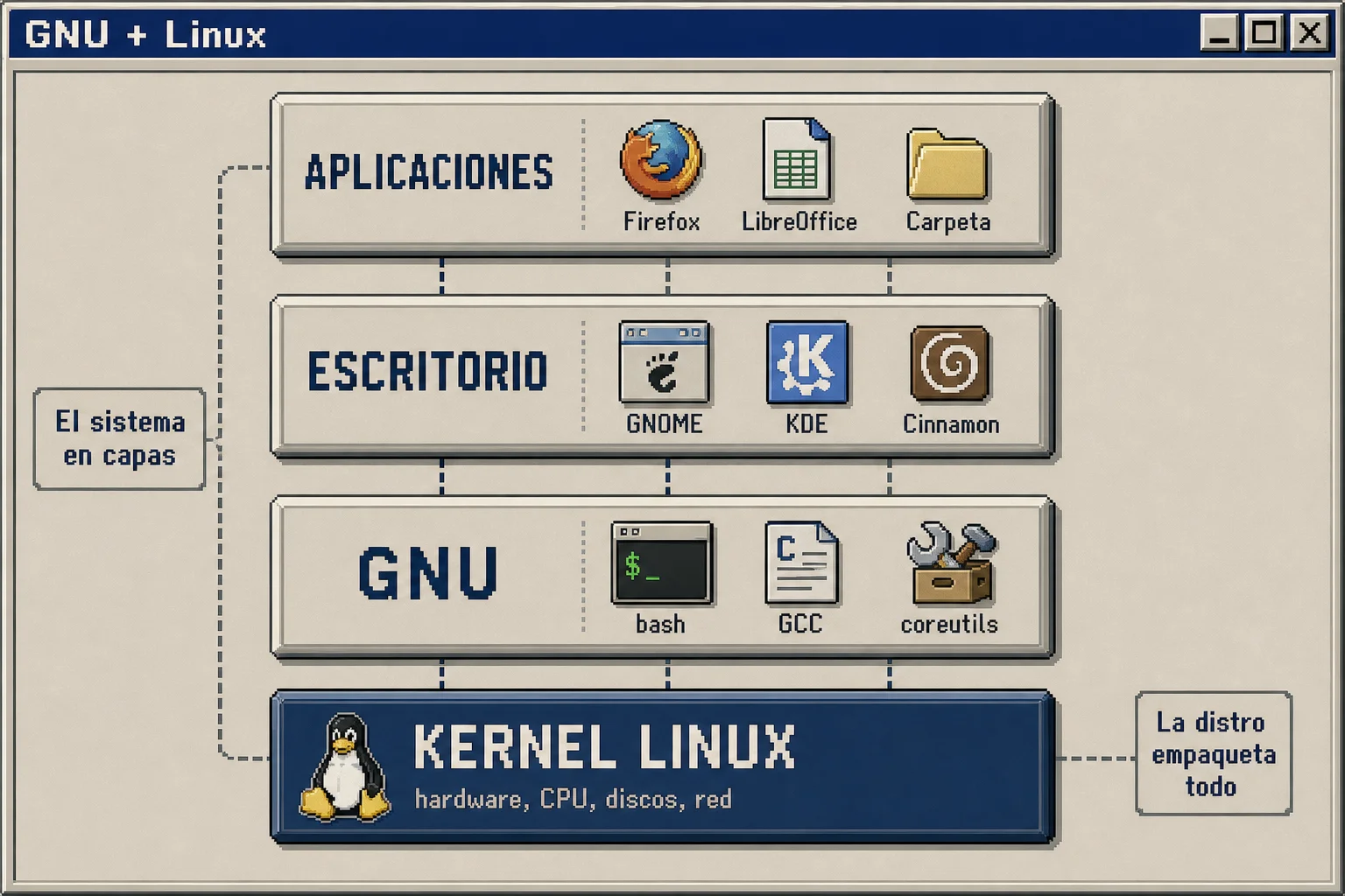 Diagrama CDE en capas: aplicaciones y escritorio sobre las herramientas GNU y el kernel Linux
